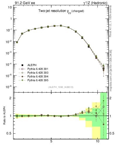 Plot of Y3 in 91.2 GeV ee collisions