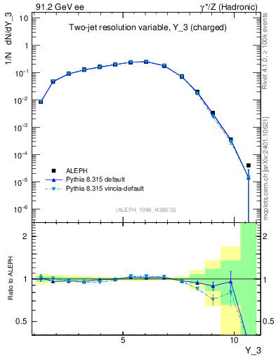 Plot of Y3 in 91.2 GeV ee collisions