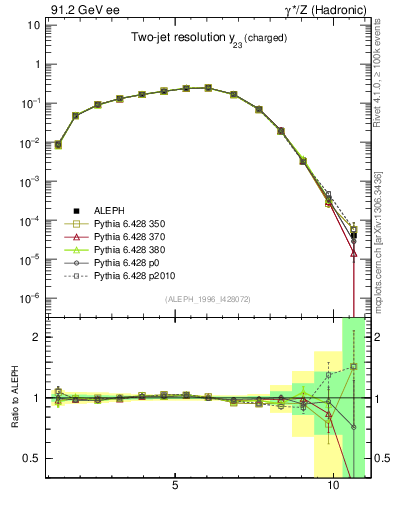 Plot of Y3 in 91.2 GeV ee collisions