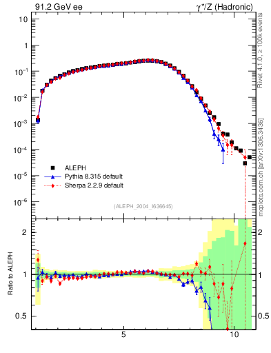 Plot of Y3 in 91.2 GeV ee collisions