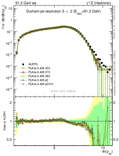 Plot of Y3 in 91.2 GeV ee collisions