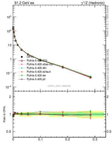Plot of Y3 in 91.2 GeV ee collisions