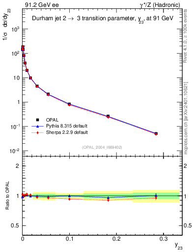 Plot of Y3 in 91.2 GeV ee collisions