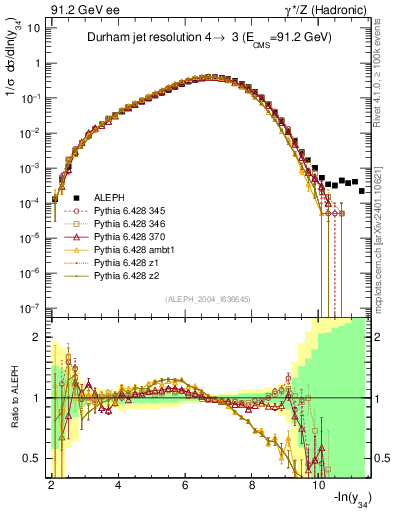 Plot of Y4 in 91.2 GeV ee collisions