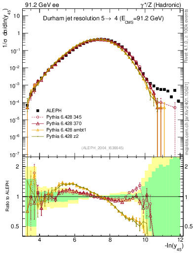 Plot of Y5 in 91.2 GeV ee collisions