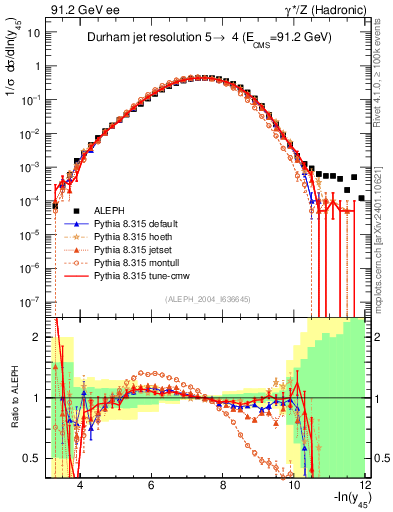 Plot of Y5 in 91.2 GeV ee collisions
