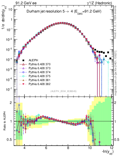 Plot of Y5 in 91.2 GeV ee collisions