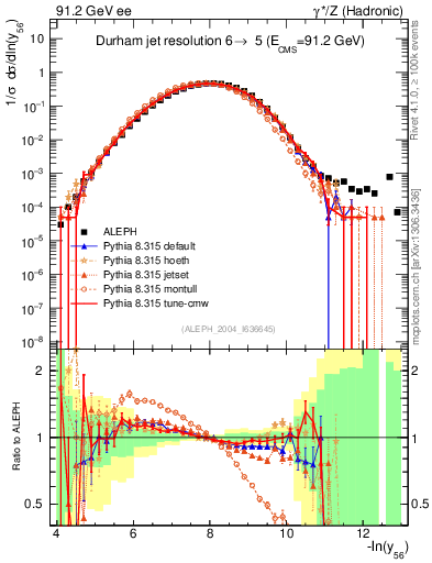 Plot of Y6 in 91.2 GeV ee collisions