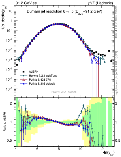 Plot of Y6 in 91.2 GeV ee collisions