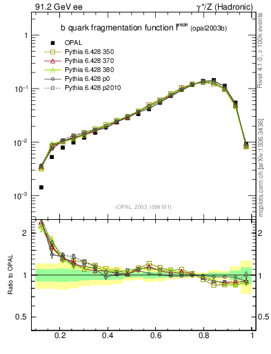 Plot of b-f-weak in 91.2 GeV ee collisions