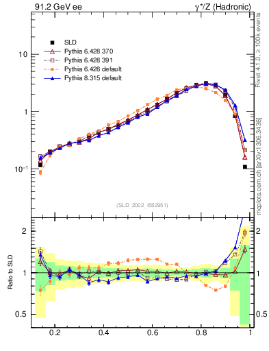 Plot of b-f-weak in 91.2 GeV ee collisions