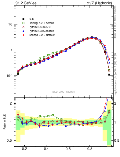 Plot of b-f-weak in 91.2 GeV ee collisions