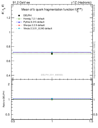 Plot of b-f-weak-mean in 91.2 GeV ee collisions