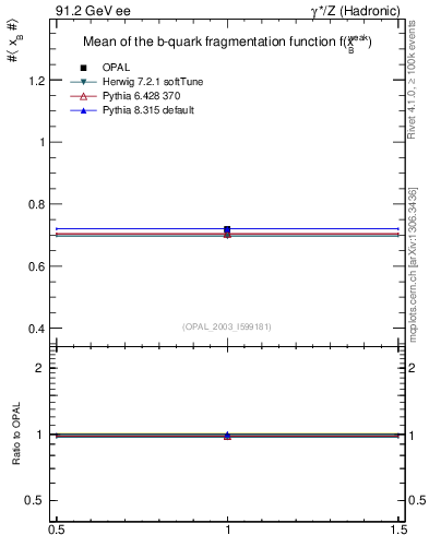 Plot of b-f-weak-mean in 91.2 GeV ee collisions