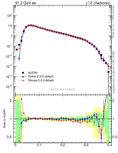 Plot of broadj in 91.2 GeV ee collisions