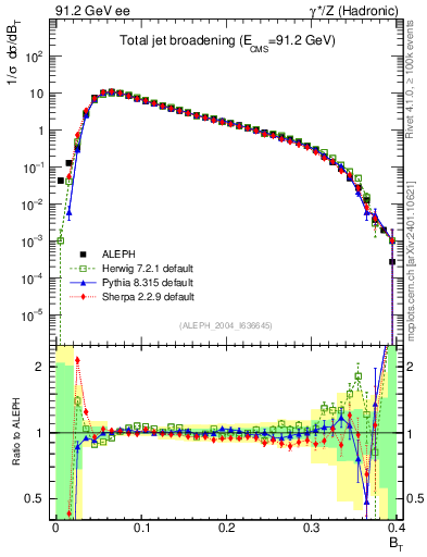 Plot of broadj in 91.2 GeV ee collisions