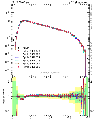 Plot of broadj in 91.2 GeV ee collisions