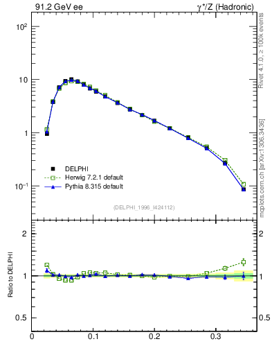 Plot of broadj in 91.2 GeV ee collisions