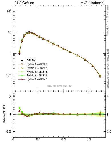 Plot of broadj in 91.2 GeV ee collisions