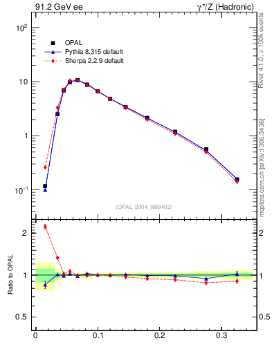 Plot of broadj in 91.2 GeV ee collisions