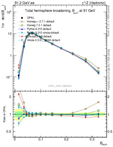 Plot of broadj in 91.2 GeV ee collisions