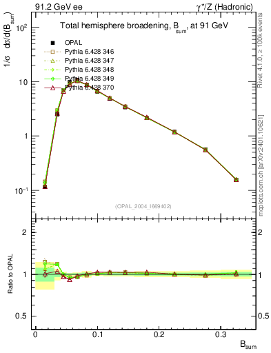 Plot of broadj in 91.2 GeV ee collisions