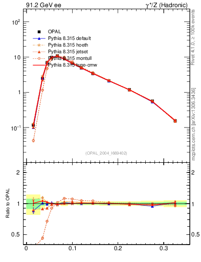Plot of broadj in 91.2 GeV ee collisions