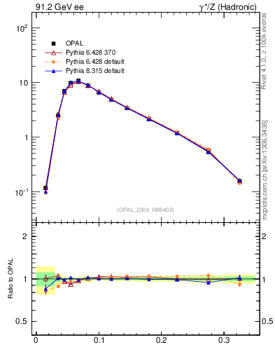 Plot of broadj in 91.2 GeV ee collisions