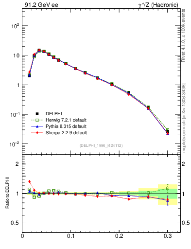 Plot of broadjmax in 91.2 GeV ee collisions