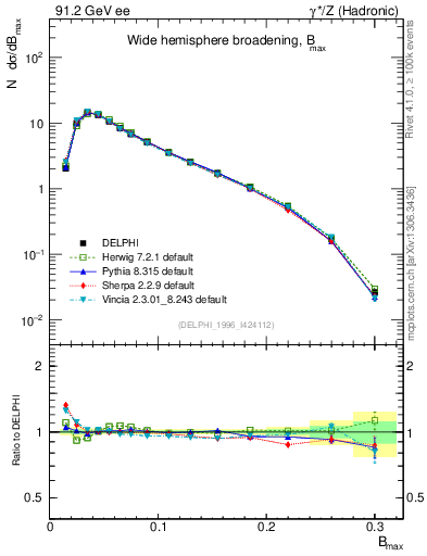 Plot of broadjmax in 91.2 GeV ee collisions