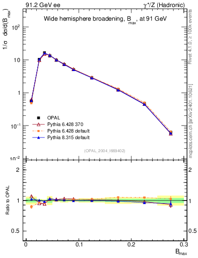 Plot of broadjmax in 91.2 GeV ee collisions