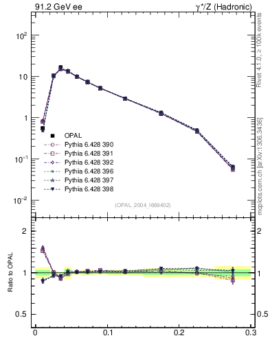 Plot of broadjmax in 91.2 GeV ee collisions