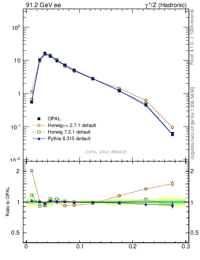 Plot of broadjmax in 91.2 GeV ee collisions