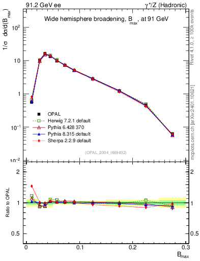 Plot of broadjmax in 91.2 GeV ee collisions