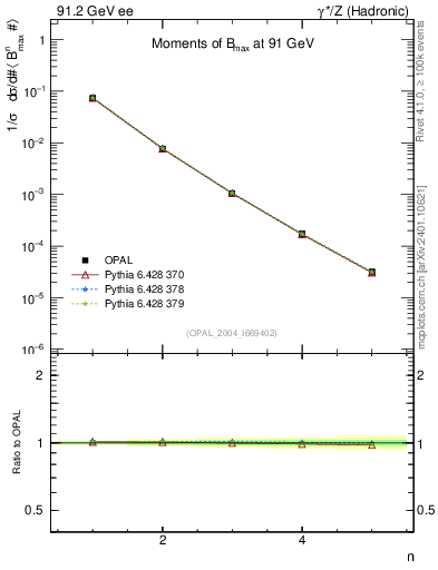 Plot of broadjmax-mom in 91.2 GeV ee collisions