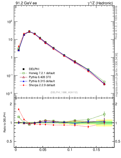Plot of broadjmin in 91.2 GeV ee collisions