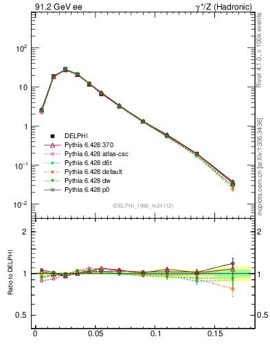 Plot of broadjmin in 91.2 GeV ee collisions