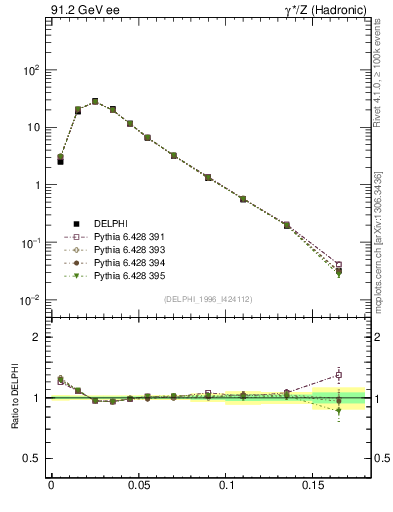Plot of broadjmin in 91.2 GeV ee collisions