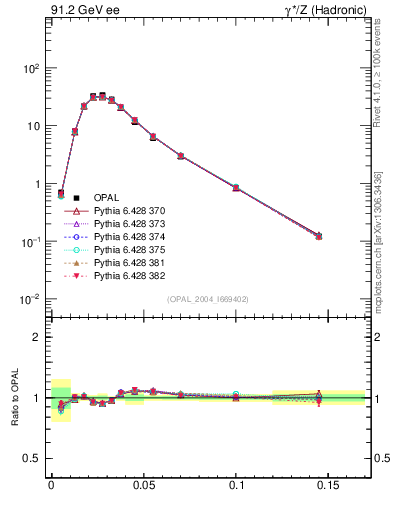 Plot of broadjmin in 91.2 GeV ee collisions