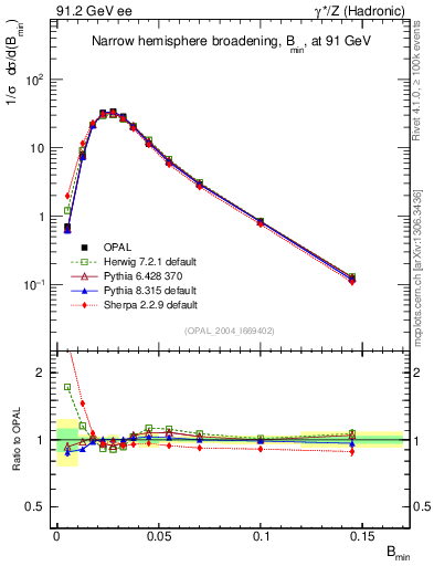 Plot of broadjmin in 91.2 GeV ee collisions