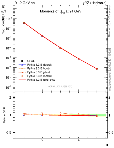 Plot of broadjmin-mom in 91.2 GeV ee collisions