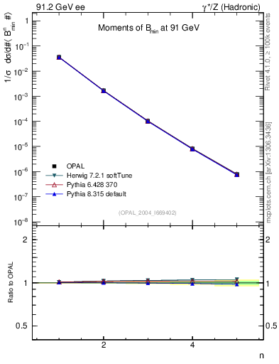 Plot of broadjmin-mom in 91.2 GeV ee collisions