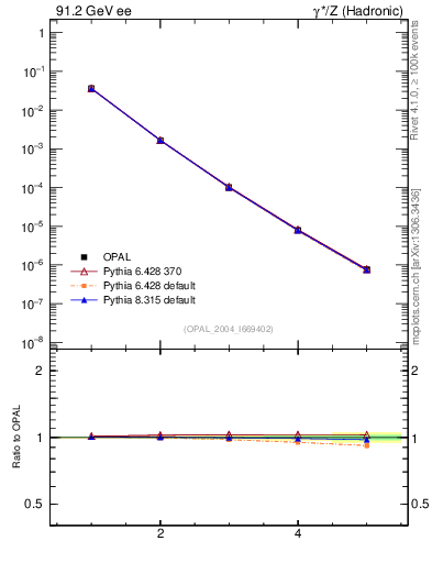Plot of broadjmin-mom in 91.2 GeV ee collisions