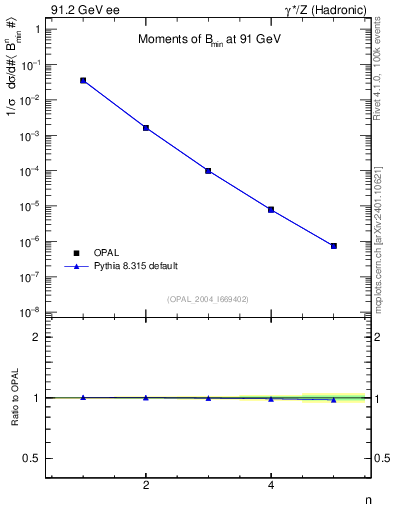 Plot of broadjmin-mom in 91.2 GeV ee collisions