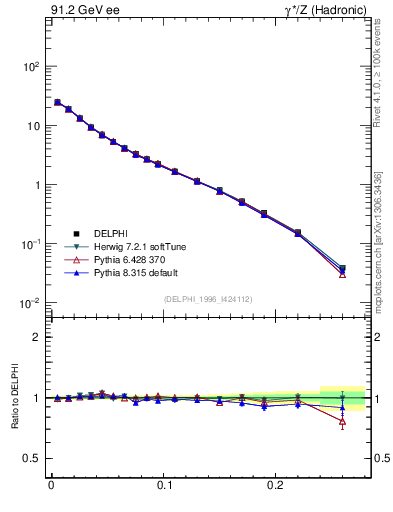 Plot of broadjwndiff in 91.2 GeV ee collisions
