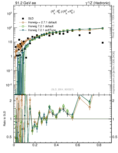 Plot of dK in 91.2 GeV ee collisions