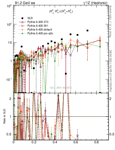 Plot of dpi in 91.2 GeV ee collisions