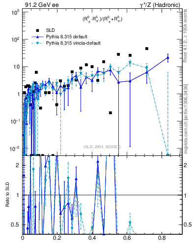 Plot of dpi in 91.2 GeV ee collisions