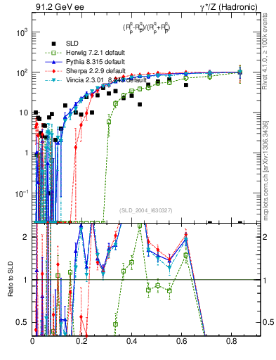 Plot of dq in 91.2 GeV ee collisions