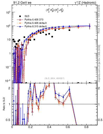 Plot of dq in 91.2 GeV ee collisions